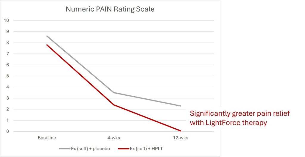 Numeric PAIN Rating Scale