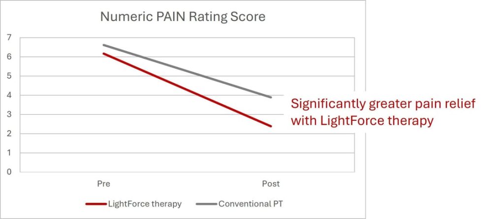 Significantly greater pain relief with LightForce therapy