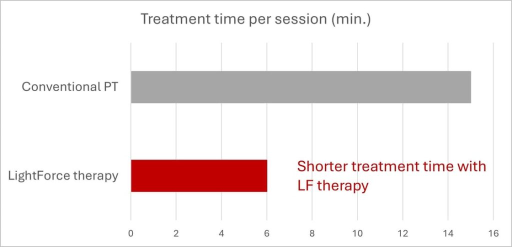 Treatment time per session (min)